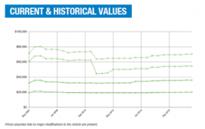 Classic Car Appraisal Report - Market Trends