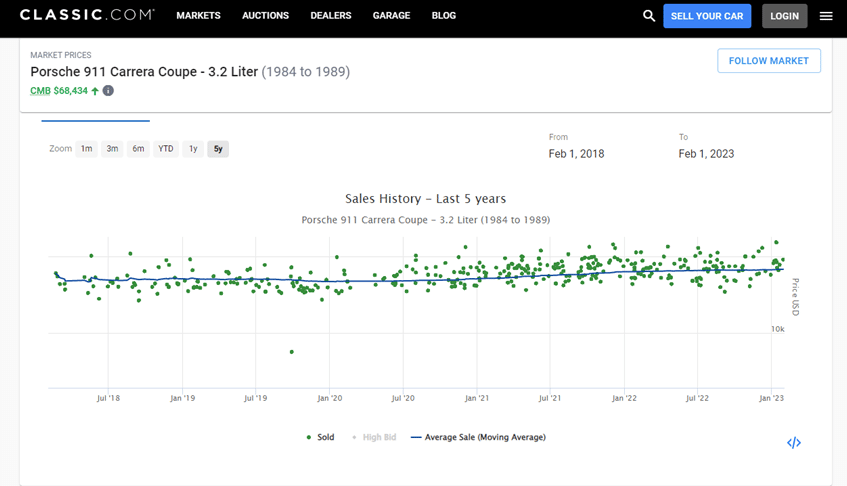 5 Year Sales History for the Porsche 911 Carrera Coupe