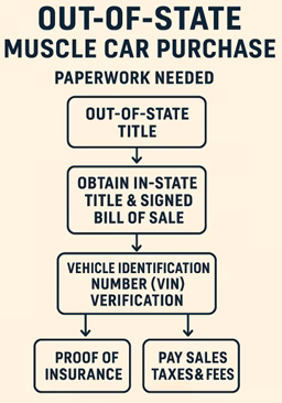 Muscle Car Deal Process